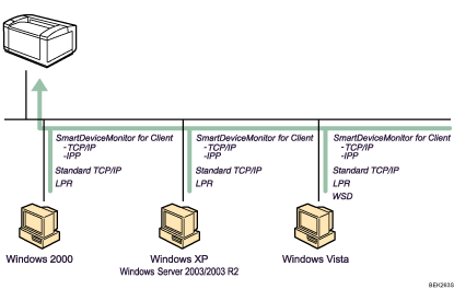 Illustration of network connection
