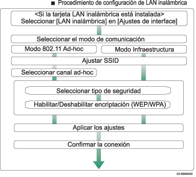ilustración del procedimiento de configuración de LAN inalámbrica