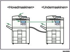 Illustrasjon av to maskiner som kobles sammen for kopiering