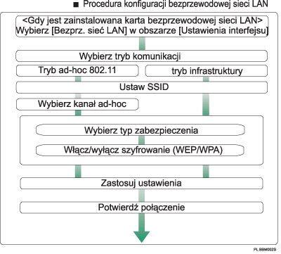 ilustracja przedstawiajca procedur konfiguracji bezprzewodowej sieci LAN