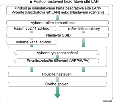 obrázek postupu nastavení bezdrátové sítě LAN