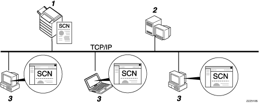 Panoramica dell&apos;invio di file scansiti a un server FTP
