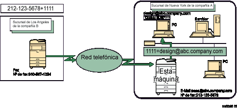 Ilustración del enrutamiento de documentos recibidos con Código SUB