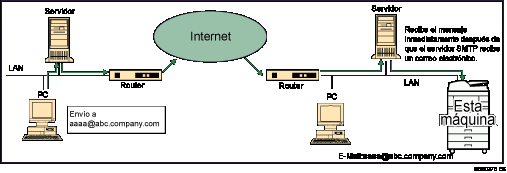 Ilustración de la recepción SMTP de e-mail