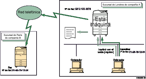 Ilustración del envío de documentos de fax desde ordenadores