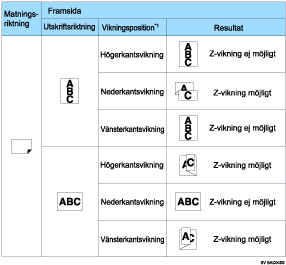 Bild av lägen för z-vikning