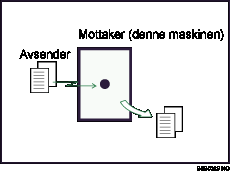 Illustrasjon av Direkte mottak