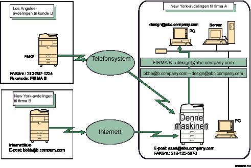 Illustrasjon over videresending av mottatte dokumenter