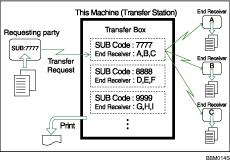 Illustration of Transfer Boxes