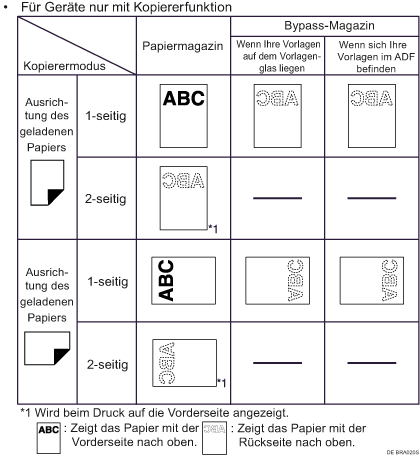 Abbildung der Papierausrichtung