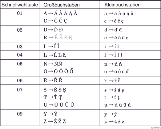 Abbildung von Tastaturtyp C