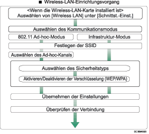 Abbildung der Einrichtung von Wireless-LAN
