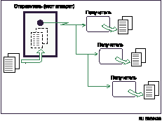 Иллюстрация передачи из памяти