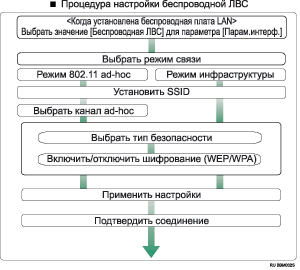 Иллюстрация процедуры настройки беспроводной ЛВС