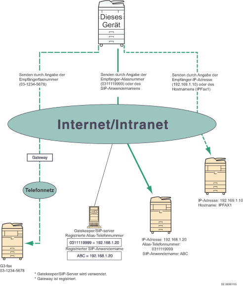 Abbildung eines IP-Fax