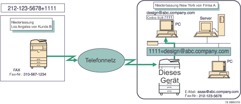 Abbildung zum Weiterleiten empfangener Dokumente mithilfe von SUB-Codes