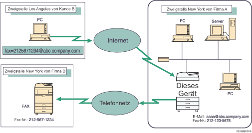 Abbildung zum Weiterleiten von E-Mails, die über SMTP empfangen wurden