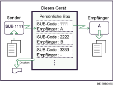 Abbildung Persönliche Box