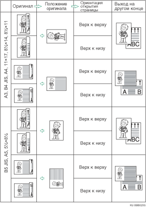 Иллюстрация позиции оригинала и ориентации открытия страниц