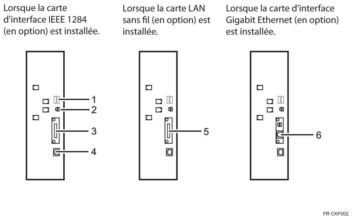 Illustration de la connexion aux interfaces (illustration avec légende numérotée)